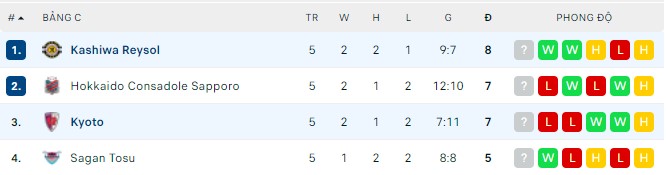 Nhận định, soi kèo Kashiwa Reysol vs Kyoto, 17h00 ngày 18/05 - Ảnh 3