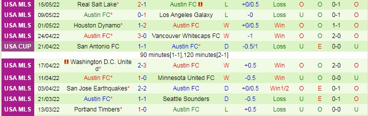 Nhận định soi kèo Los Angeles FC vs Austin, 9h37 ngày 19/5 - Ảnh 2