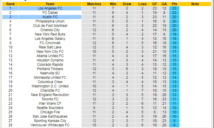 Nhận định soi kèo Los Angeles FC vs Austin, 9h37 ngày 19/5 - Ảnh 4