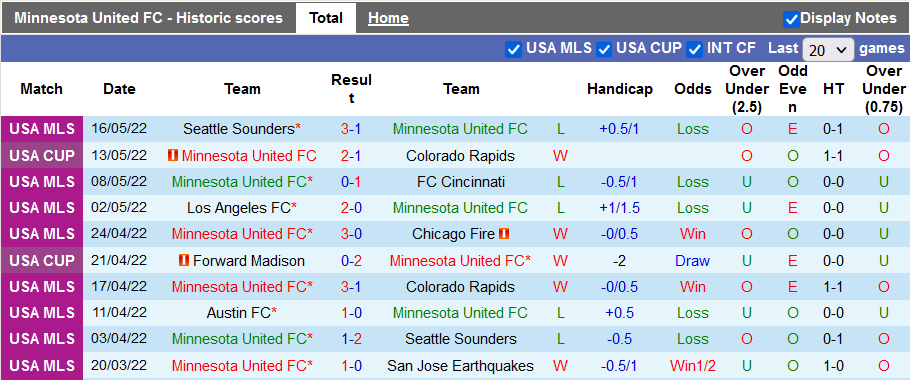 Nhận định, soi kèo Minnesota vs LA Galaxy, 7h07 ngày 19/5 - Ảnh 1