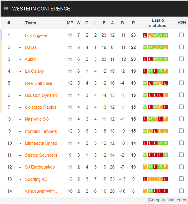 Nhận định, soi kèo Minnesota vs LA Galaxy, 7h07 ngày 19/5 - Ảnh 4