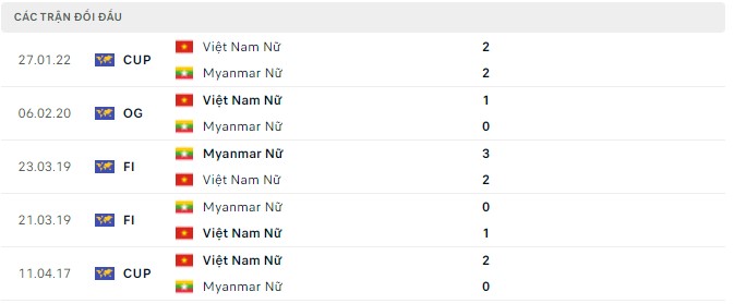 Nhận định, soi kèo Nữ Việt Nam vs Nữ Myanmar, 19h00 ngày 18/05 - Ảnh 2
