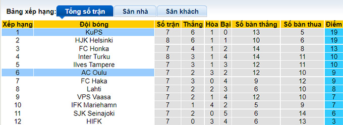 Nhận định, soi kèo Oulu vs KuPS, 22h00 ngày 17/5 - Ảnh 5