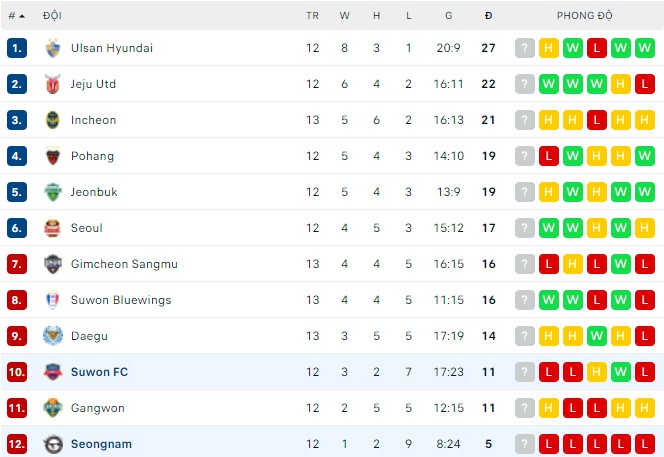 Nhận định, soi kèo Seongnam vs Suwon, 17h30 ngày 18/05 - Ảnh 3