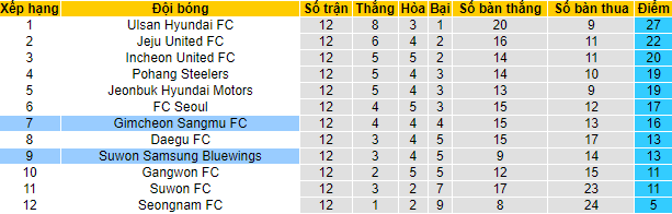 Nhận định, soi kèo Suwon Bluewings vs Gimcheon Sangmu, 17h ngày 17/5 - Ảnh 4
