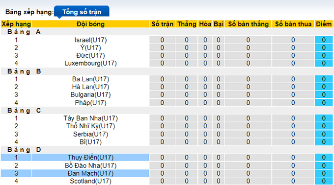 Nhận định, soi kèo U17 Đan Mạch vs U17 Thụy Điển, 21h30 ngày 17/5 - Ảnh 4