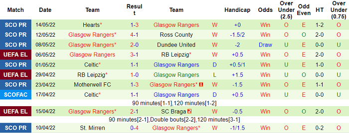 Phân tích kèo hiệp 1 Eintracht Frankfurt vs Rangers, 2h ngày 19/5 - Ảnh 2