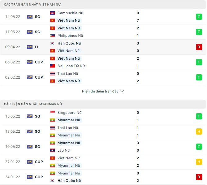 Phân tích kèo hiệp 1 Nữ Việt Nam vs Nữ Myanmar, 19h00 ngày 18/05 - Ảnh 1