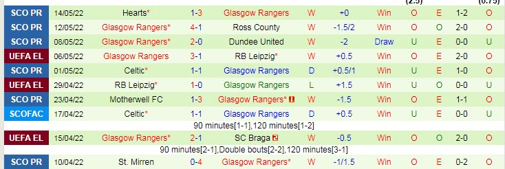 Soi kèo chẵn/ lẻ Eintracht Frankfurt vs Rangers, 2h ngày 19/5 - Ảnh 3