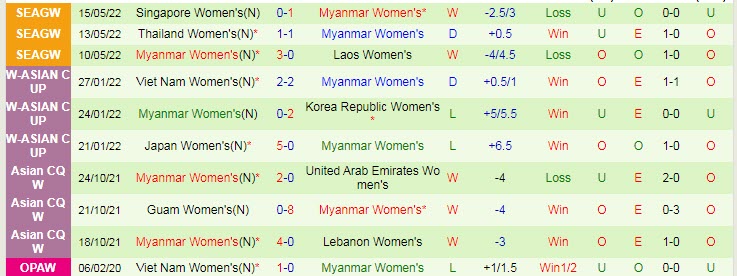 Soi kèo chẵn/ lẻ nữ Việt Nam vs nữ Myanmar, 19h ngày 18/5 - Ảnh 3