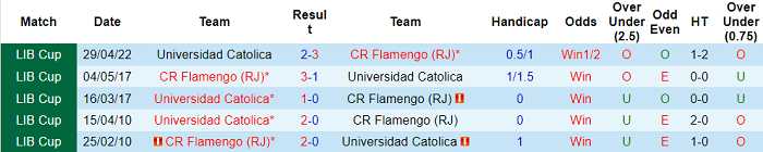 Soi kèo phạt góc Flamengo vs Universidad Catolica, 7h30 ngày 18/5 - Ảnh 3