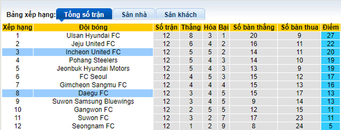 Soi kèo phạt góc Incheon vs Daegu, 17h30 ngày 17/5 - Ảnh 4
