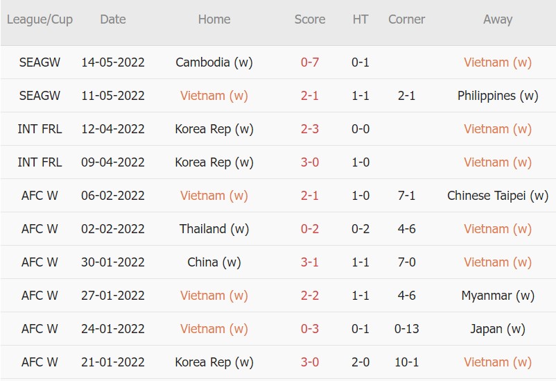 Soi kèo phạt góc Nữ Việt Nam vs Nữ Myanmar, 19h00 ngày 18/05 - Ảnh 1