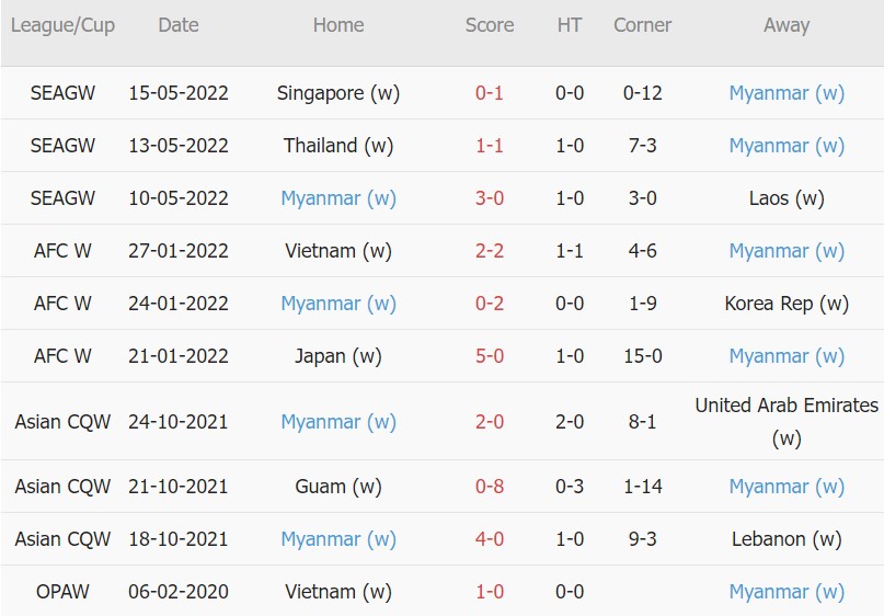 Soi kèo phạt góc Nữ Việt Nam vs Nữ Myanmar, 19h00 ngày 18/05 - Ảnh 2