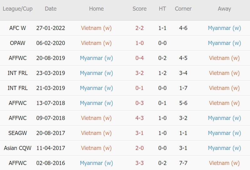 Soi kèo phạt góc Nữ Việt Nam vs Nữ Myanmar, 19h00 ngày 18/05 - Ảnh 3