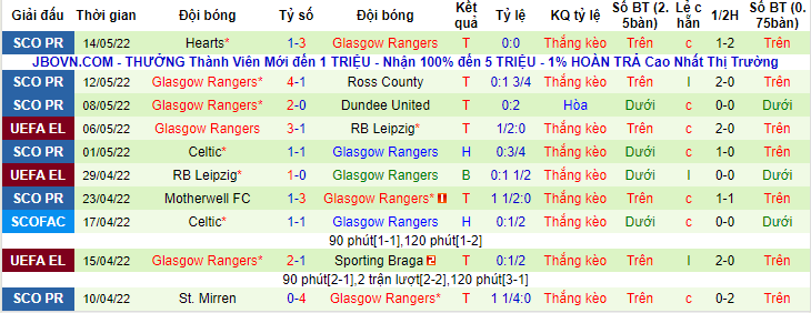 Tiên tri đại bàng dự đoán Eintracht Frankfurt vs Rangers, 2h ngày 19/5 - Ảnh 2