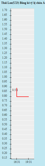 Biến động tỷ lệ kèo U23 Thái Lan vs U23 Indonesia, 16h ngày 19/5 - Ảnh 2