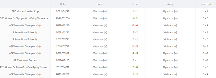 Lịch sử đối đầu nữ Việt Nam vs nữ Myanmar, 19h ngày 18/5 - Ảnh 2