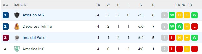 Nhận định, soi kèo Atletico-MG vs Independiente del Valle, 05h00 ngày 20/05 - Ảnh 2