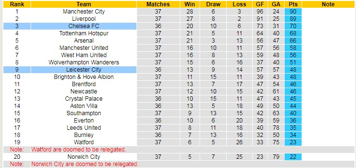 Nhận định soi kèo Chelsea vs Leicester, 2h ngày 20/5 - Ảnh 5