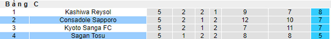 Nhận định, soi kèo Consadole Sapporo vs Sagan Tosu, 17h00 ngày 18/5 - Ảnh 4