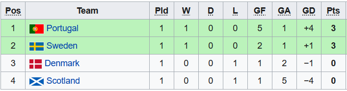 Nhận định, soi kèo Đan Mạch U17 vs Scotland U17, 18h30 ngày 20/5 - Ảnh 4