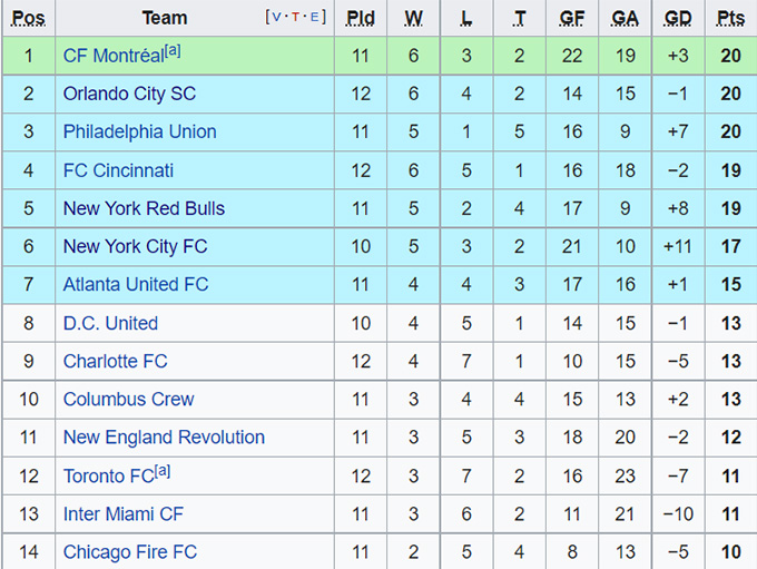 Nhận định, soi kèo DC United vs New York City, 6h37 ngày 19/5 - Ảnh 4