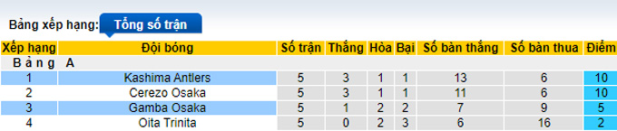 Nhận định, soi kèo Gamba Osaka vs Kashima Antlers, 17h00 ngày 18/5 - Ảnh 4