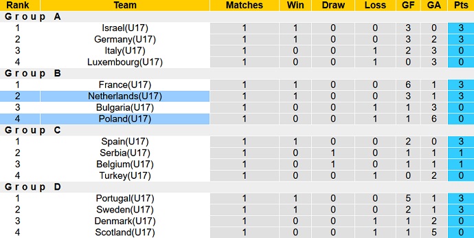 Nhận định, soi kèo Hà Lan U17 vs Ba Lan U17, 21h30 ngày 19/5 - Ảnh 1