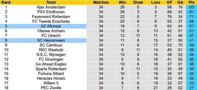 Nhận định, soi kèo Heerenveen vs AZ Alkamaar, 23h45 ngày 19/5 - Ảnh 1
