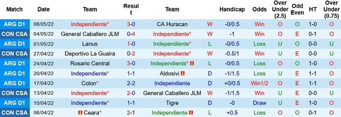 Nhận định, soi kèo Independiente vs Deportivo La Guaira, 5h15 ngày 20/5 - Ảnh 3