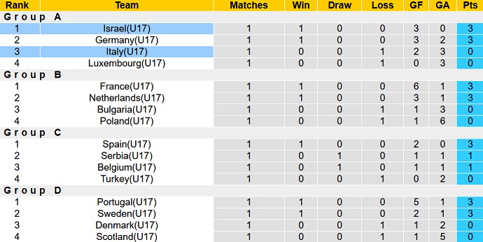 Nhận định, soi kèo Israel U17 vs Italia U17, 0h00 ngày 20/5 - Ảnh 1