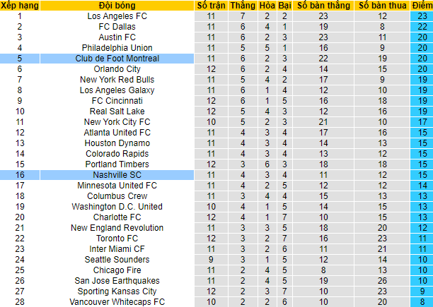 Nhận định, soi kèo Nashville vs Montreal, 7h37 ngày 19/5 - Ảnh 4