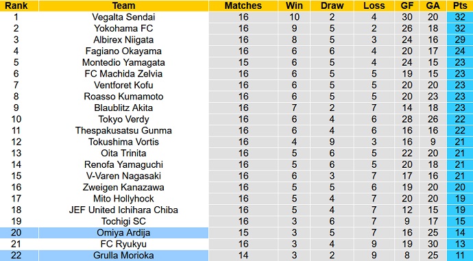 Nhận định, soi kèo Omiya Ardija vs Grulla Morioka, 17h00 ngày 18/5 - Ảnh 1