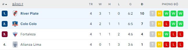 Nhận định, soi kèo River Plate vs Colo Colo, 07h00 ngày 20/05 - Ảnh 2