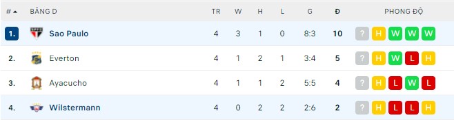 Nhận định, soi kèo Sao Paulo vs Wilstermann, 07h30 ngày 20/05 - Ảnh 2