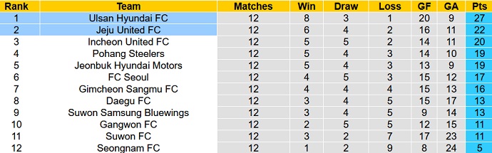 Nhận định, soi kèo Ulsan vs Jeju United, 17h00 ngày 18/5 - Ảnh 1