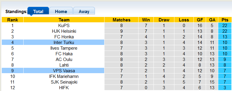Nhận định, soi kèo Vaasa vs Inter Turku, 22h ngày 19/5 - Ảnh 4