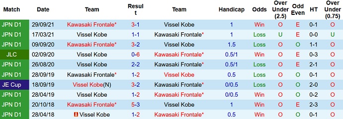 Phân tích kèo hiệp 1 Vissel Kobe vs Kawasaki Frontale, 17h00 ngày 18/5 - Ảnh 4