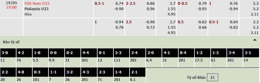 Soi bảng dự đoán tỷ số chính xác U23 Việt Nam vs U23 Malaysia, 19h ngày 19/5 - Ảnh 1
