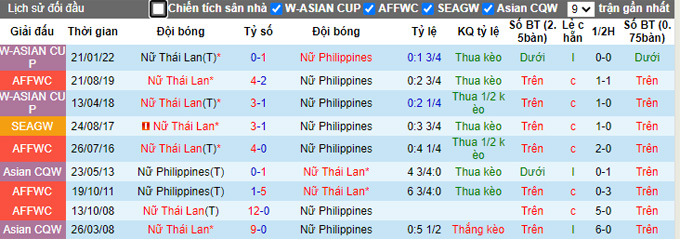 Soi kèo phạt góc Nữ Thái Lan vs Nữ Philippines, 15h30 ngày 18/5 - Ảnh 3