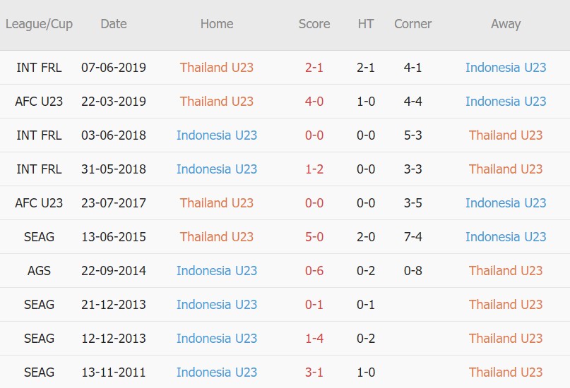 Soi kèo phạt góc U23 Thái Lan vs U23 Indonesia, 16h00 ngày 19/05 - Ảnh 3