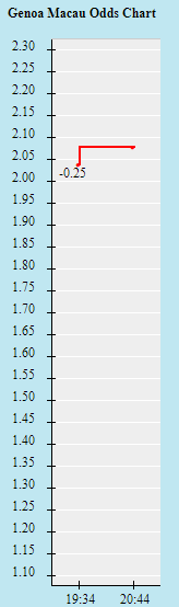 Biến động tỷ lệ kèo Genoa vs Bologna, 22h15 ngày 21/5 - Ảnh 2