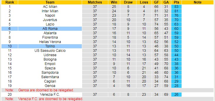 Biến động tỷ lệ kèo Torino vs Roma, 1h45 ngày 21/5 - Ảnh 6