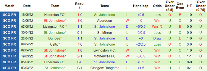Nhận định, soi kèo Inverness vs St Johnstone, 1h45 ngày 21/5 - Ảnh 2