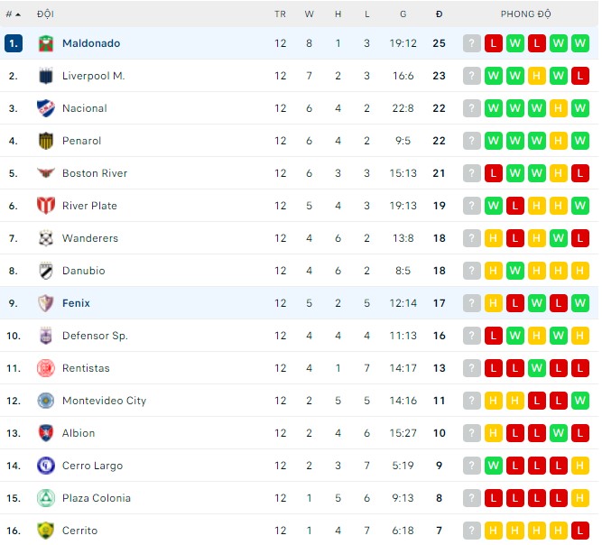Nhận định, soi kèo Maldonado vs Fenix, 06h00 ngày 21/05 - Ảnh 3