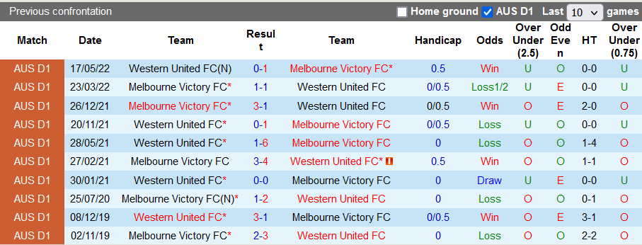 Nhận định, soi kèo Melbourne Victory vs Western United, 14h15 ngày 21/5 - Ảnh 3