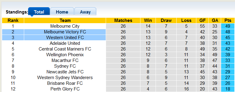 Nhận định, soi kèo Melbourne Victory vs Western United, 14h15 ngày 21/5 - Ảnh 4
