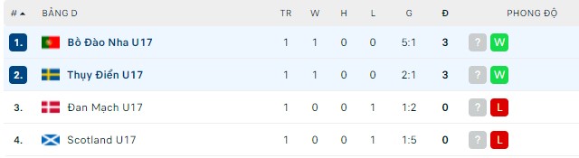 Nhận định, soi kèo U17 Bồ Đào Nha vs U17 Thụy Điển, 20h30 ngày 20/05 - Ảnh 2