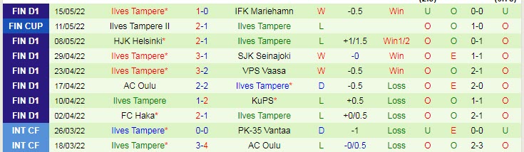 Phân tích kèo hiệp 1 Honka Espoo vs Ilves Tampere, 22h ngày 20/5 - Ảnh 2